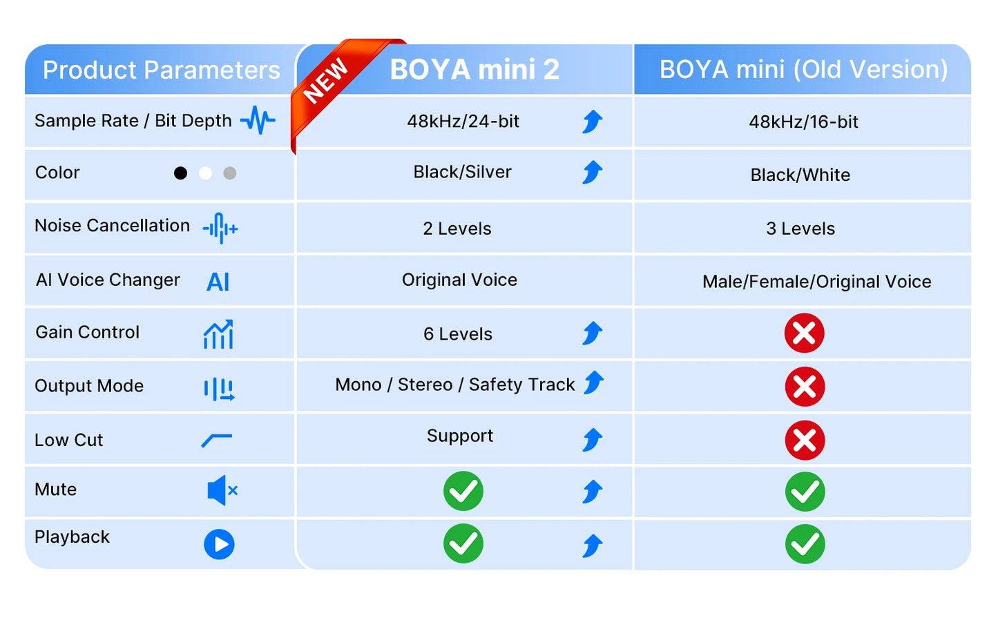 BOYA Mini 2 Wireless Lavalier Microphone AI Noise Reduction