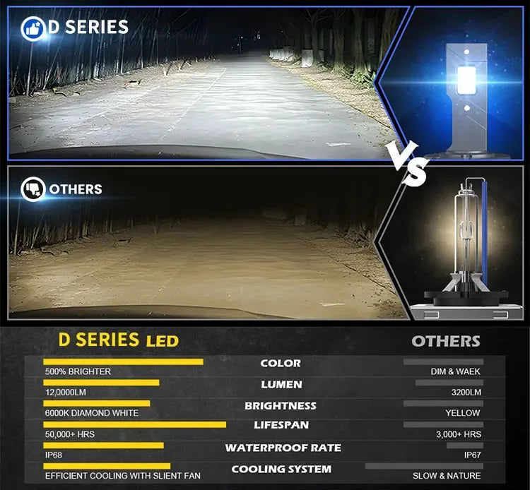 D SERIES Car LED Headlight Bulbs Turbo Auto Lamp  Lights