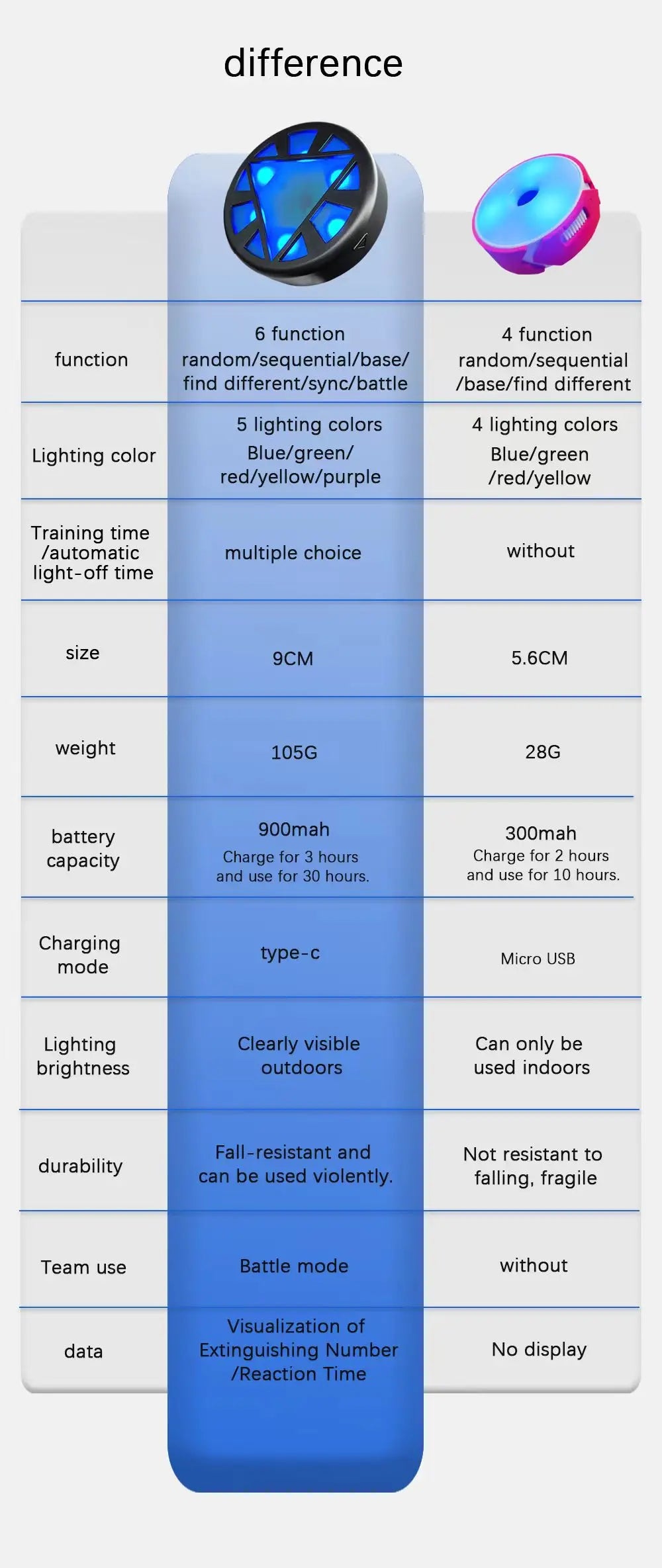 Response Agility Training Light, Children's Physical Fitness